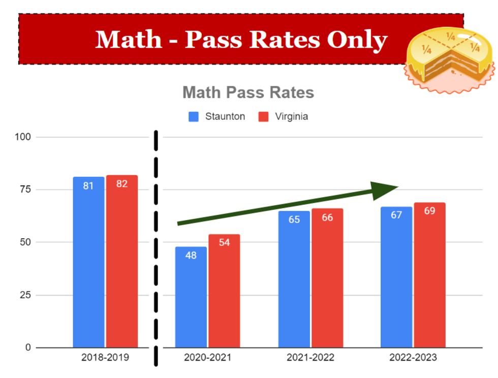 Worst Sol Score Staunton City Schools sees SOL score improvements since 2020